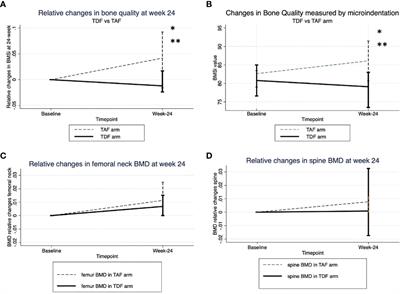 Changes in bone quality after switching from a TDF to a TAF based ART: A pilot randomized study